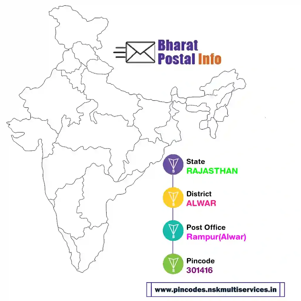 RAJASTHAN-ALWAR-Rampur(Alwar)-301416