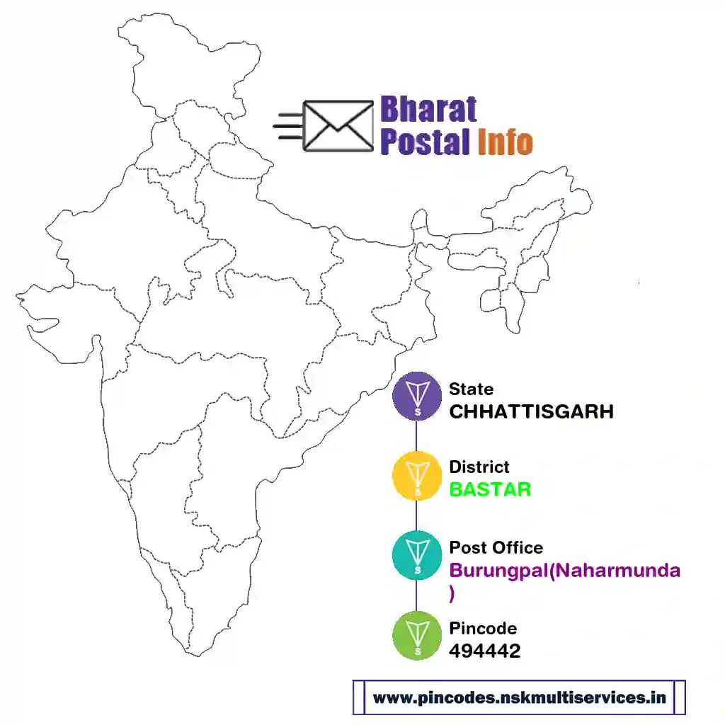 chhattisgarh-bastar-burungpal(naharmunda)-494442