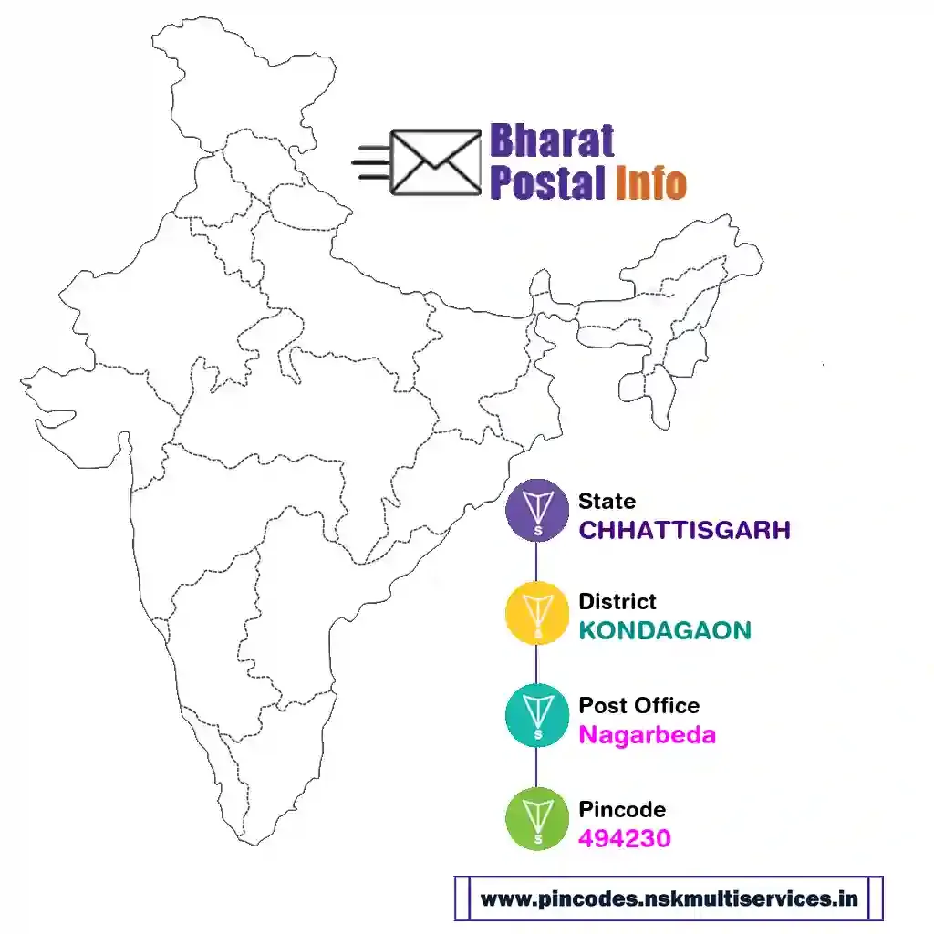 chhattisgarh-kondagaon-nagarbeda-494230