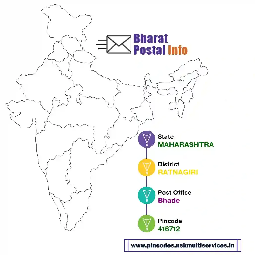 maharashtra-ratnagiri-bhade-416712