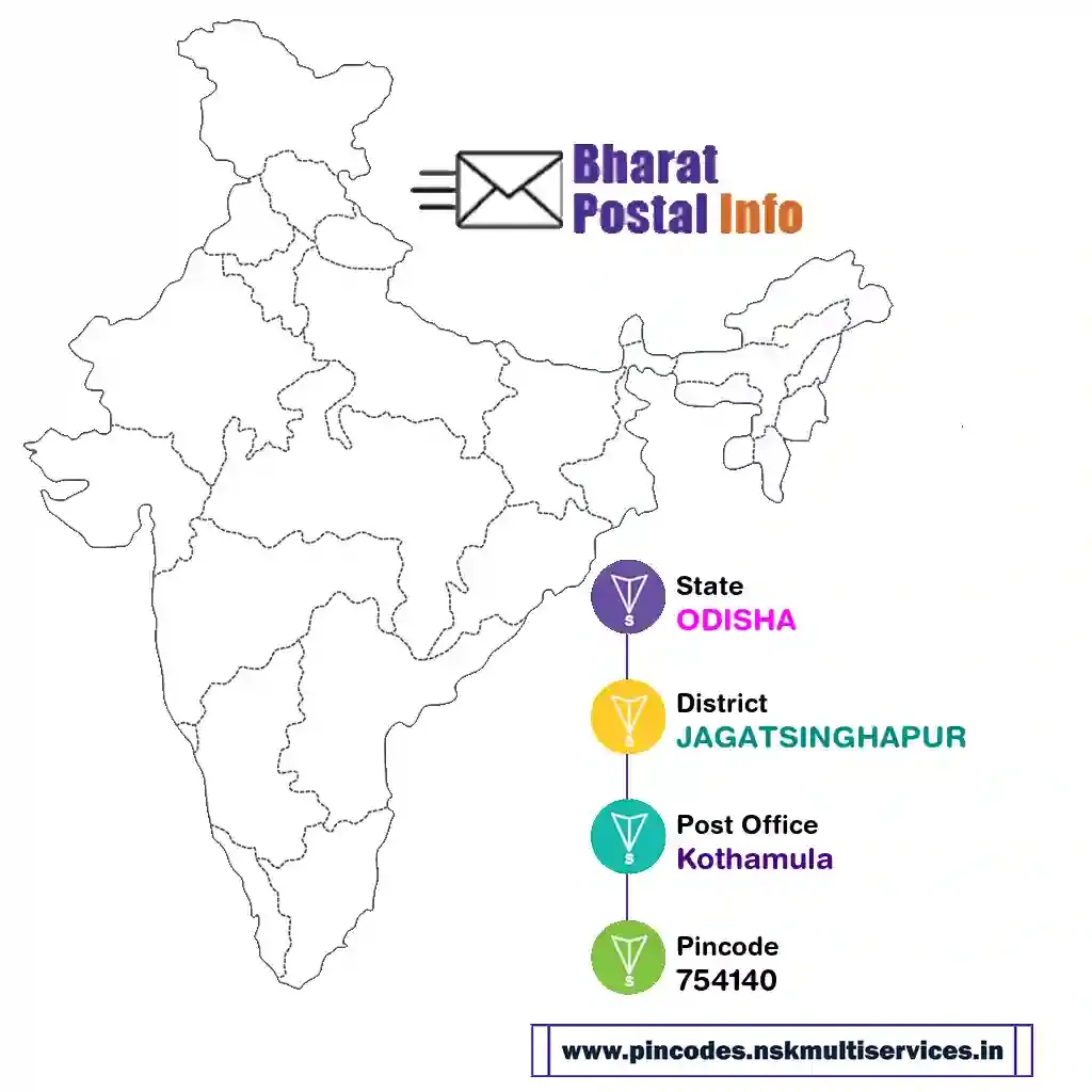 odisha-jagatsinghapur-kothamula-754140