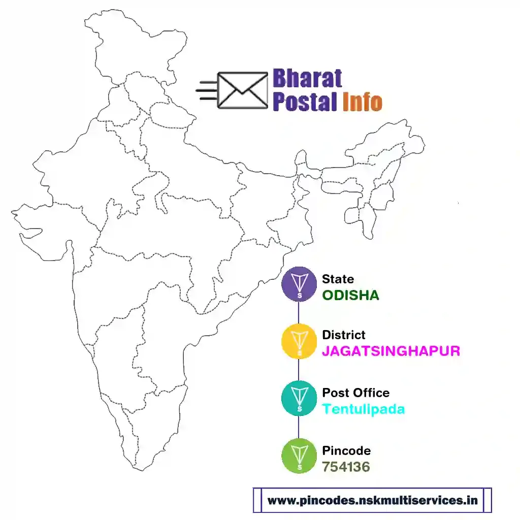 odisha-jagatsinghapur-tentulipada-754136