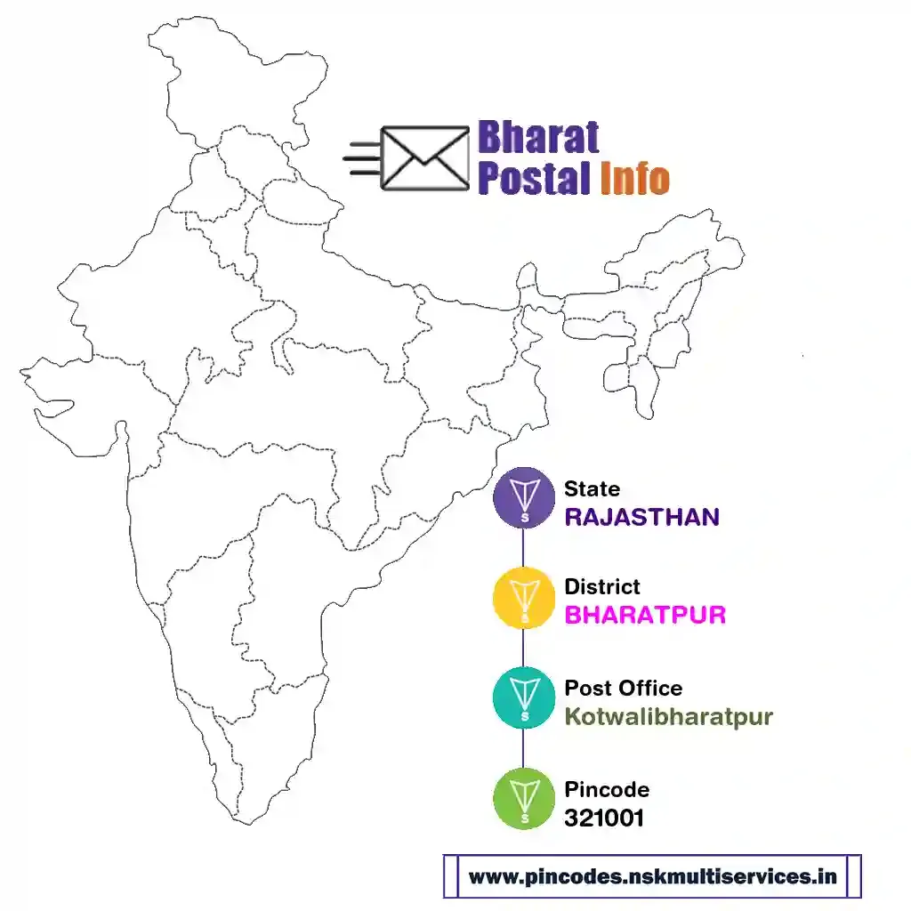 rajasthan-bharatpur-kotwalibharatpur-321001